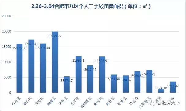 合肥新房市区宅销38套降90%!二手房挂牌1532套涨80%