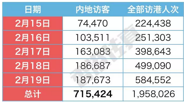 香港依旧受欢迎，春节赴港内地游客暴增了这么多!