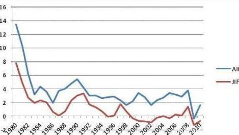 为什么日本20年来，GDP没怎么增长？