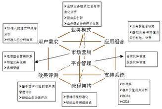 营销管理流程图