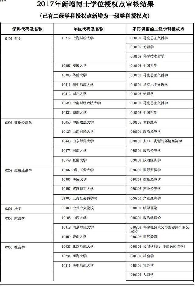 研究生扩招!2018年全国高校新增多个硕博点