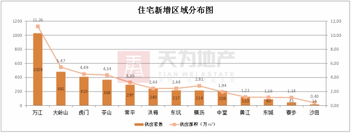 天为月报:从严环境下 4月东莞楼市住宅成交继续下行