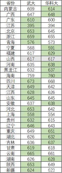 武大和华科大学