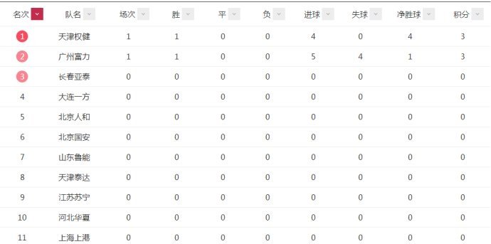 中超首轮战报积分榜 权健大胜登顶 广州德比恒