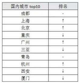 最热民宿目的地青岛上榜 3月短租民宿早上市，租金也涨了!