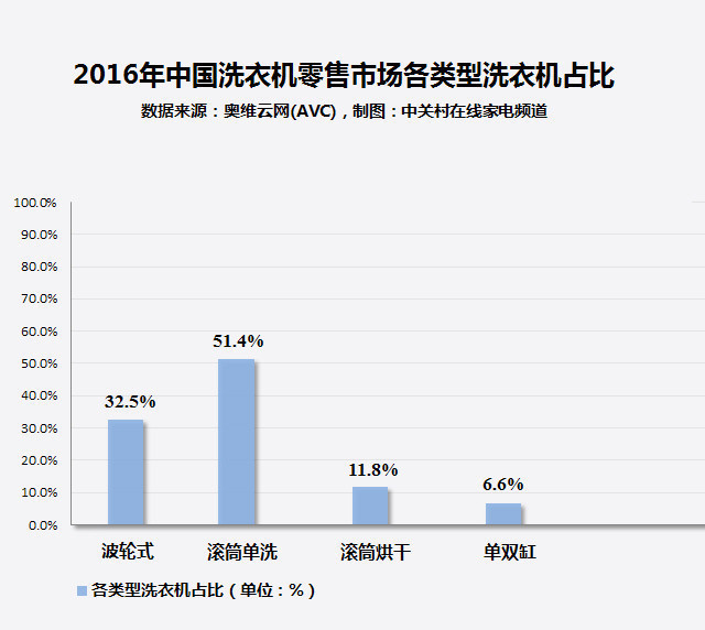 家电大数据:滚筒洗衣机为何秒杀波轮式? -ylxtjjldj 的博客 家电大数据:滚筒洗衣机为何秒杀波轮式? - ylxtjjldj 的博客