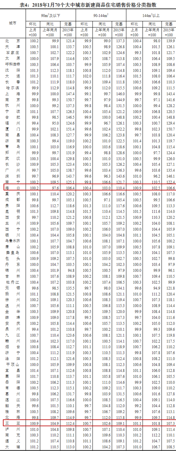 国家统计局:1月三亚新建商品住宅价格环比上涨0.9%