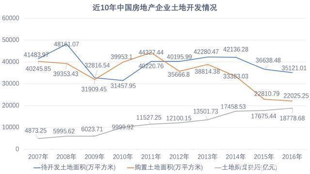 10年房价上涨的秘密，土地收入暴涨4倍