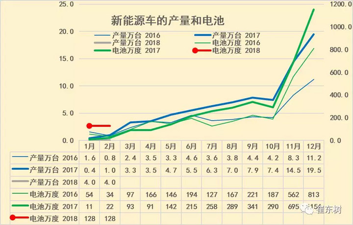 中国1月新能源车产量增8倍，锂电池装车增11倍