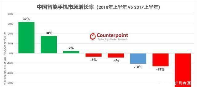 2018年Q2数据荣耀手机表现惊人,它是如何做到