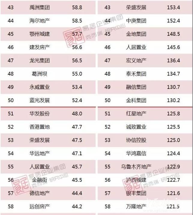 1-4月中国房企新增货值TOP100榜出炉