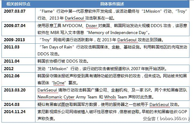 360公布2016上半年十大APT攻击组织