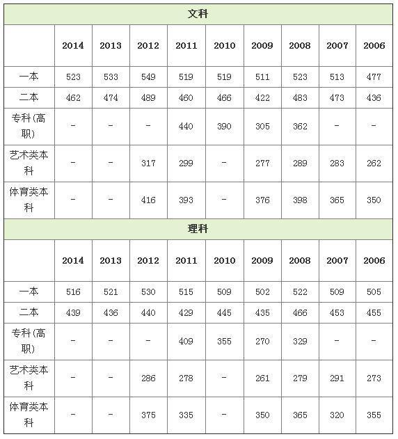 天津市一般专科录取分数线最低是多少分_360