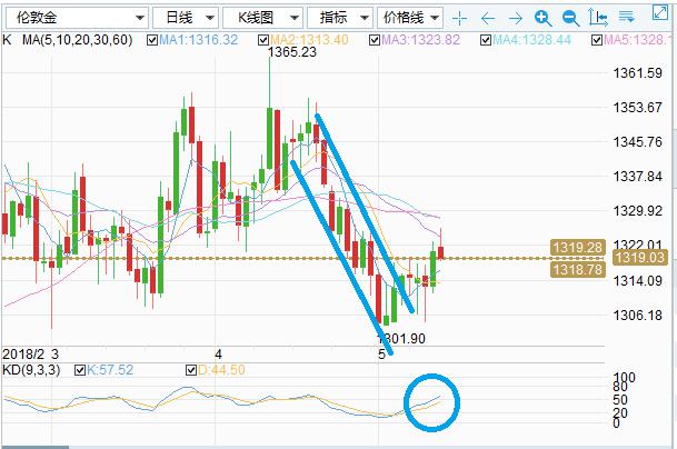 金道贵金属:美元指数获得10日均线支撑 黄金冲高回落