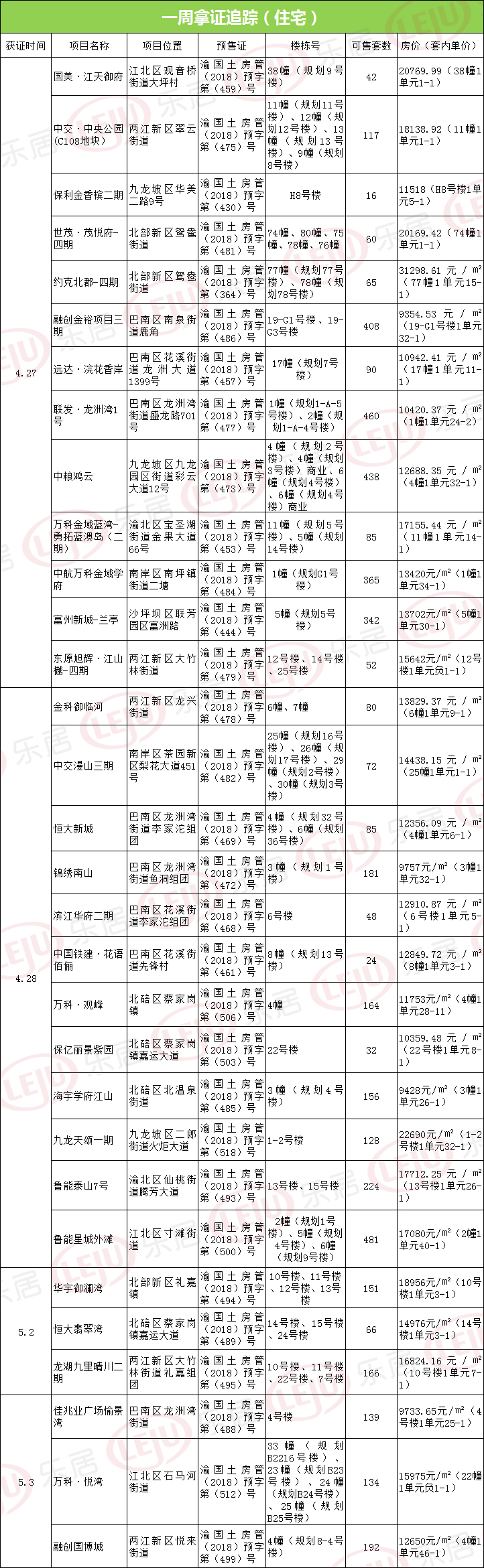 本周重庆主城33盘新拿预售 单盘最高备案价31299元\/㎡