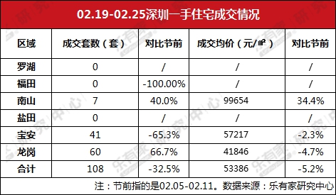乐有家深圳楼市成交周报:节后深圳楼市成交行情未回暖