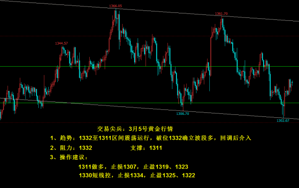 交易尖兵:黄金1332波段多空分界，回撤还做多!