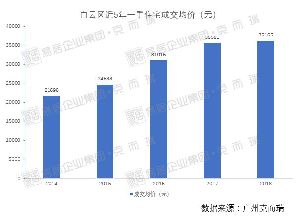 旧改发力!白云楼盘一年均价涨6千!附独家4月区域排行榜