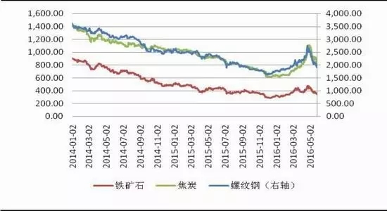 浅谈做空钢厂利润的可能性