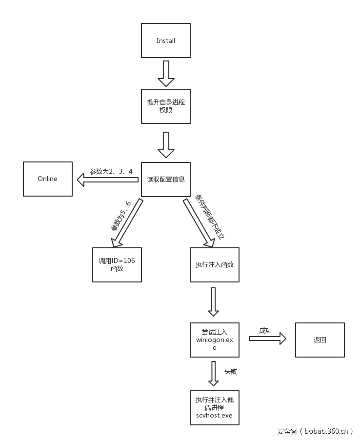 【安全報告】XShellGhost事件技術回顧報告