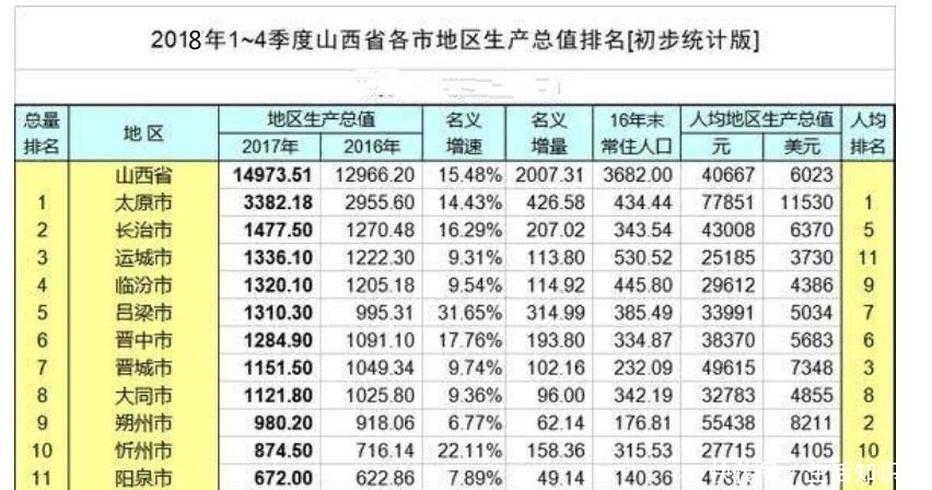 山西各市经济排名出炉,太原仍一马当先,这个城