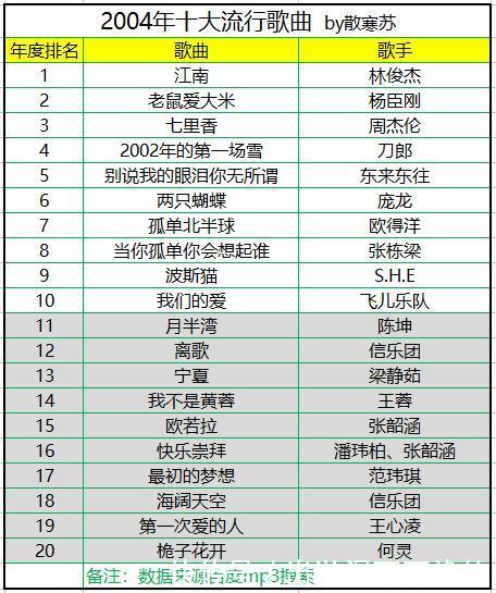 盘点2000~2018年历年十大流行歌曲,网友:满满