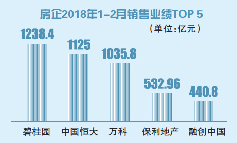 策略各异 房企2月业绩分化