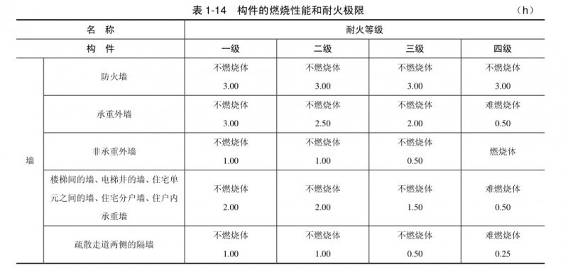 建筑耐火等级