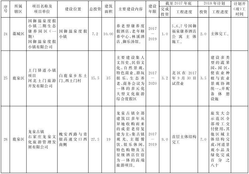 官曝石家庄2018年重点商贸项目，总投资超890亿!含金融街等