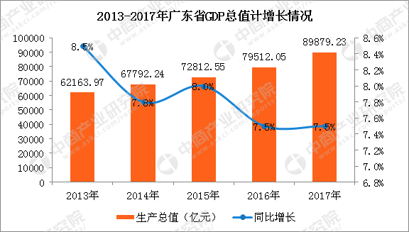 2017年广东各市GDP排行榜:广州深圳GDP超2万亿 佛山东莞经济抢眼