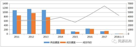 大连楼市解读:华润置地一季度劲销20亿 质领大连