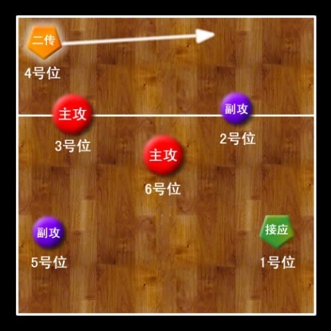 排球不同轮次发球如何正确站位