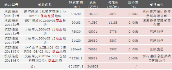 杭州主城六宗地底价成交 第二宗租赁地落位