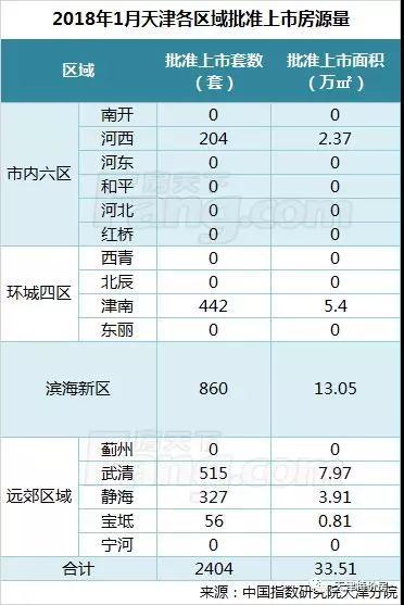 2018首月楼市市场报告出炉 春节后哪些新盘值得关注?