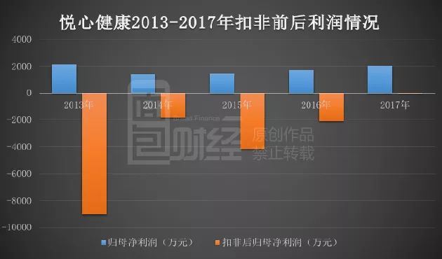 悦心健康财报体检:主营业务入不敷出，房产升值撑利润