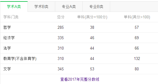 2017研究生考试国家线是多少_360问答