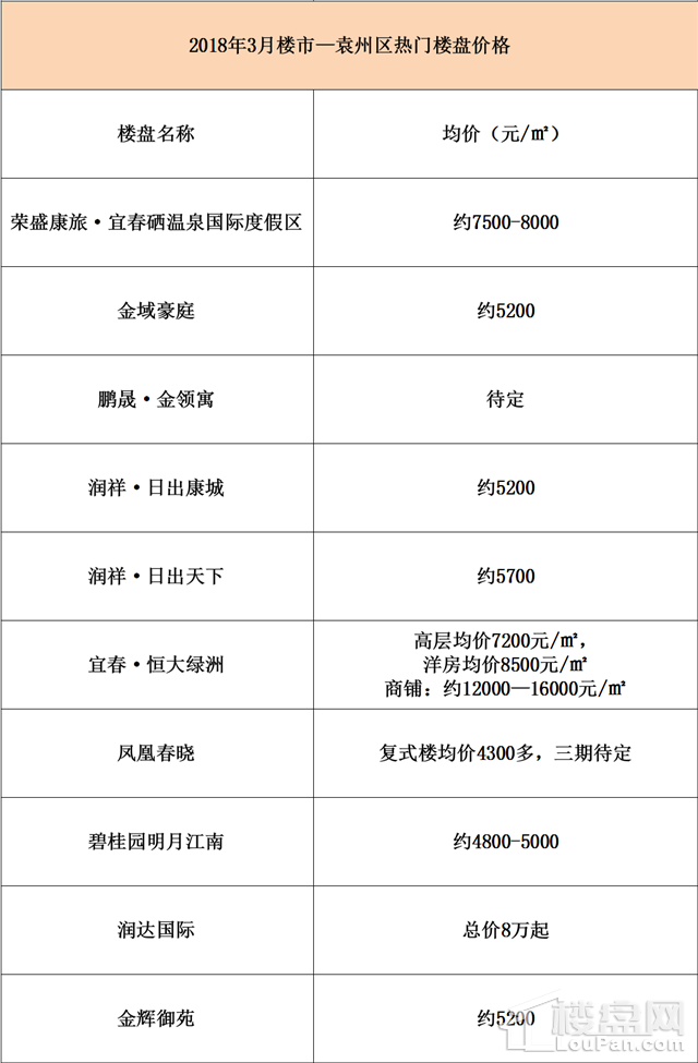 @宜春人，中心城区热门楼盘3月最新房价大曝光，请查收!