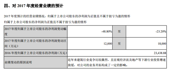 *ST弘高:2017净利润-1.55亿元