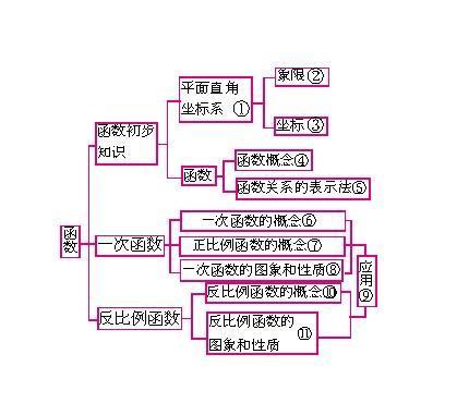 初二数学函数知识点结构图_360问答