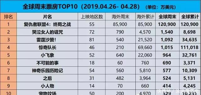 全球票房《复仇者联盟4》首周12亿美元破纪录