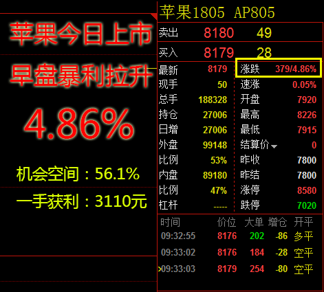 开盘拉涨逾5%!苹果期货上市首日交易策略