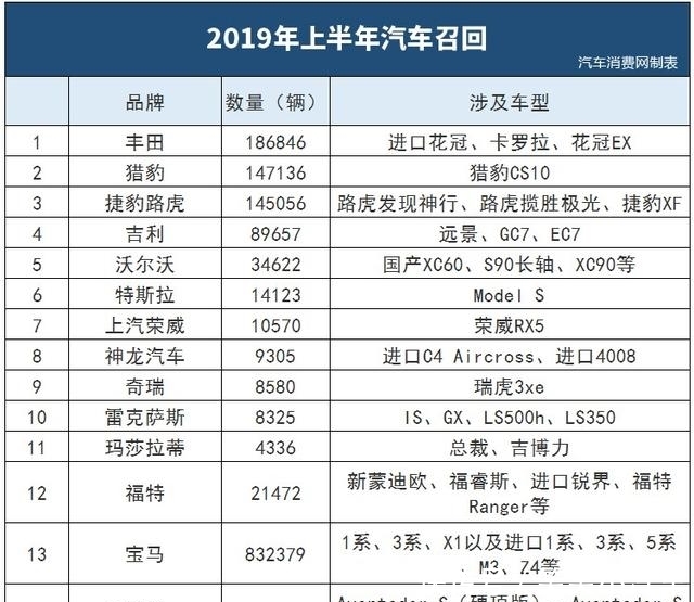车主请注意!这32个品牌卖出的近300万辆车出问题了 99真人赌博