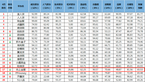 网贷之家发布4月百强榜，向上金服跻身行业TOP20