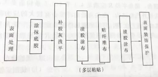 碳纖維布加固施工流程（碳纖維布加固后的維護(hù)） 結(jié)構(gòu)機(jī)械鋼結(jié)構(gòu)施工 第2張