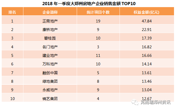 2018年一季度郑州房企销量TOP10发布!正商康桥分列一二