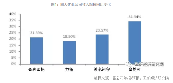 繁荣再现:2017年全球四大矿业公司经营报告--业绩翻倍，扩张并购