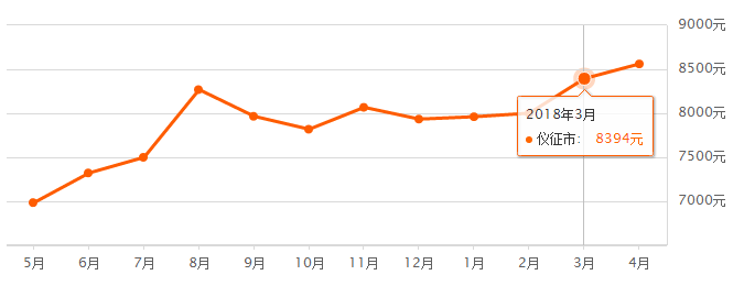 扬州3月房价最新出炉!看看你家及周边小区房价怎么样?