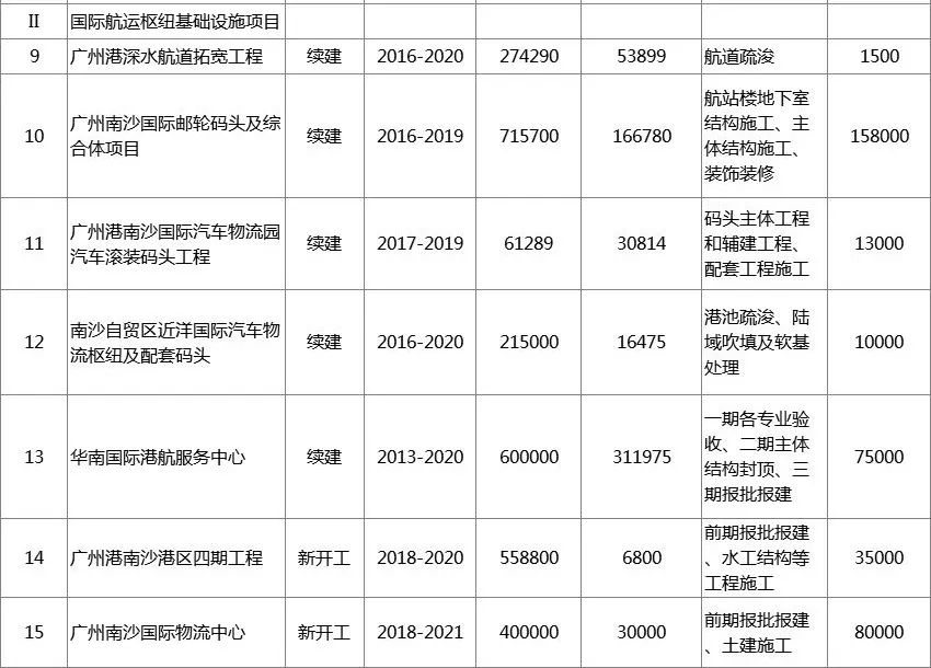 广州2018年重点项目计划投资大工程对房价的影响