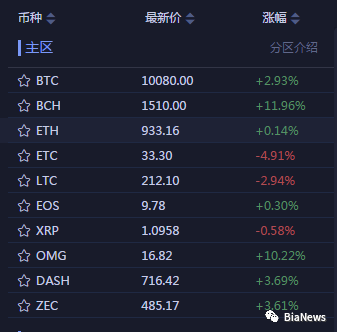 新年第一天，比特币价格重回1万美元以上，但没维持多久……