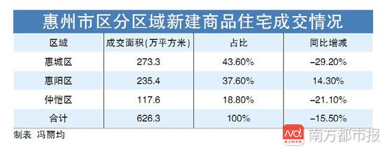 2017年惠州三区拍出16宗超亿元地块 官方:房价将回落